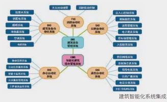 寶鋼建筑系統(tǒng)一體化集成產(chǎn)品 信息系統(tǒng)集成服務(wù)詳解